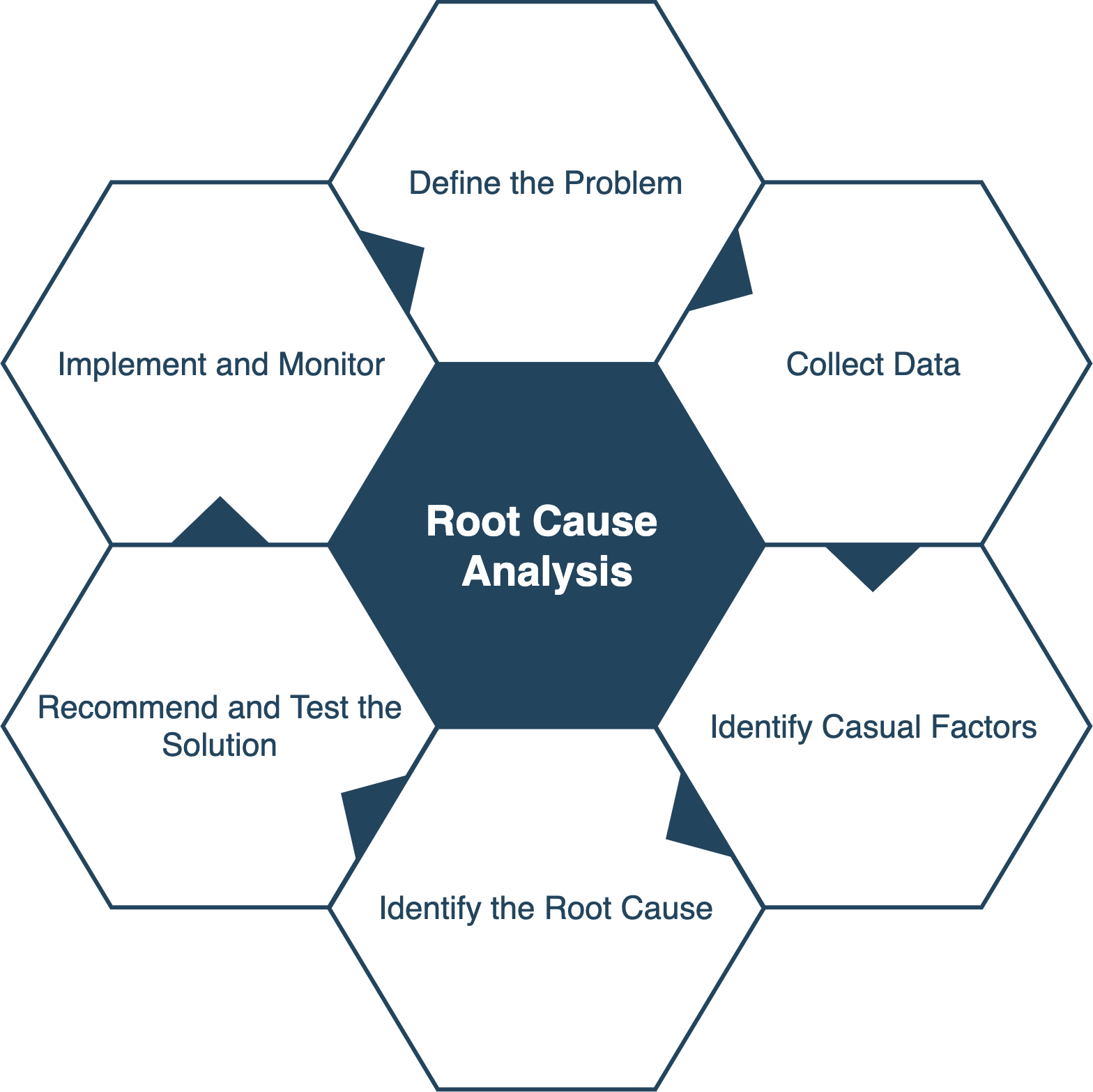 principles of problem solving and root cause analysis